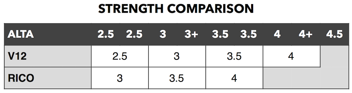 Forestone Reed Strength Chart